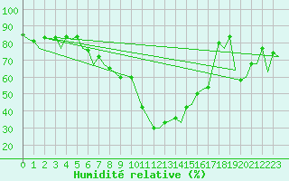 Courbe de l'humidit relative pour Asturias / Aviles