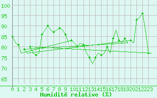 Courbe de l'humidit relative pour Platform L9-ff-1 Sea