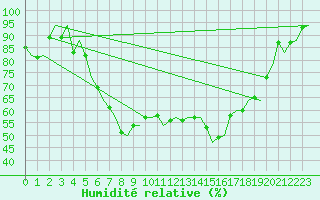 Courbe de l'humidit relative pour Lechfeld