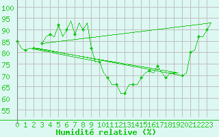 Courbe de l'humidit relative pour Deelen