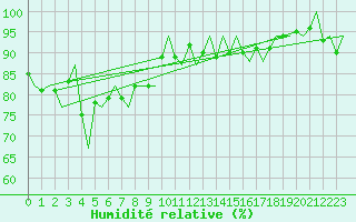 Courbe de l'humidit relative pour Platform P11-b Sea