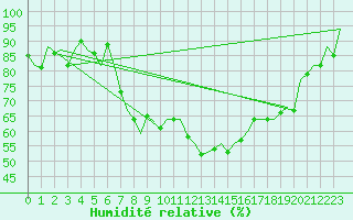 Courbe de l'humidit relative pour Aberdeen (UK)