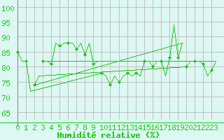 Courbe de l'humidit relative pour Stornoway