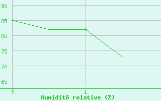 Courbe de l'humidit relative pour Dushanbe