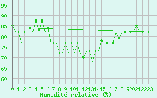 Courbe de l'humidit relative pour Cagliari / Elmas