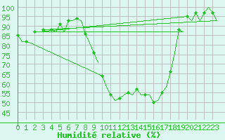Courbe de l'humidit relative pour Farnborough