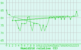 Courbe de l'humidit relative pour Platform P11-b Sea