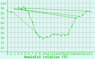 Courbe de l'humidit relative pour Zadar / Zemunik