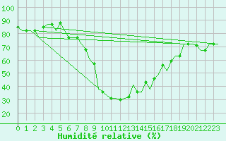 Courbe de l'humidit relative pour Olbia / Costa Smeralda