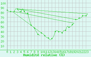Courbe de l'humidit relative pour Dar-El-Beida