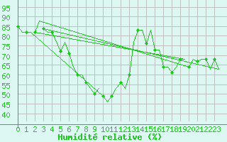 Courbe de l'humidit relative pour Napoli / Capodichino