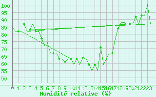 Courbe de l'humidit relative pour Varna