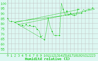 Courbe de l'humidit relative pour Bremen