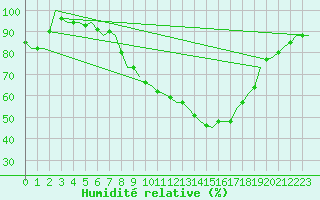 Courbe de l'humidit relative pour Schaffen (Be)