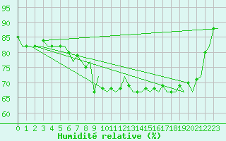 Courbe de l'humidit relative pour Barcelona / Aeropuerto