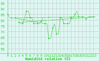 Courbe de l'humidit relative pour Kerkyra Airport