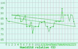 Courbe de l'humidit relative pour Gnes (It)