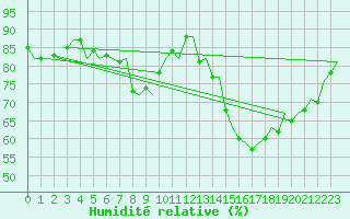 Courbe de l'humidit relative pour Eindhoven (PB)