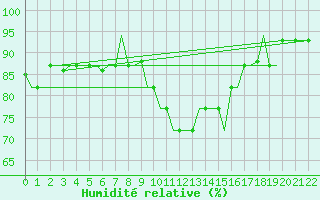 Courbe de l'humidit relative pour Olbia / Costa Smeralda