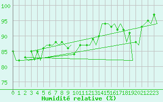 Courbe de l'humidit relative pour Platform K14-fa-1c Sea