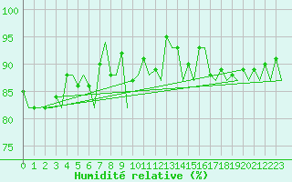 Courbe de l'humidit relative pour London / Heathrow (UK)
