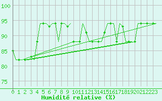 Courbe de l'humidit relative pour Milan (It)