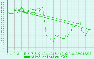 Courbe de l'humidit relative pour Palma De Mallorca / Son San Juan