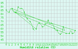 Courbe de l'humidit relative pour Platform L9-ff-1 Sea