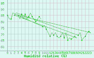 Courbe de l'humidit relative pour Platform K14-fa-1c Sea