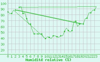 Courbe de l'humidit relative pour Kryvyi Rih