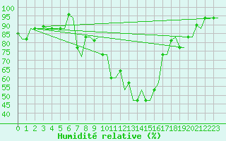 Courbe de l'humidit relative pour Kerkyra Airport