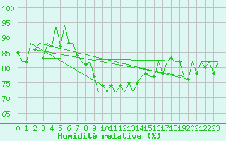 Courbe de l'humidit relative pour Bonn (All)