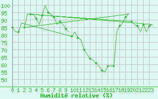 Courbe de l'humidit relative pour Woensdrecht