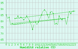 Courbe de l'humidit relative pour Le Goeree