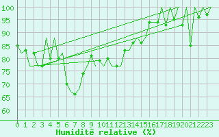 Courbe de l'humidit relative pour Murcia / San Javier