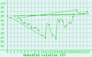 Courbe de l'humidit relative pour Hannover
