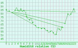 Courbe de l'humidit relative pour Pamplona (Esp)