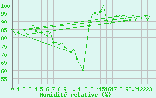 Courbe de l'humidit relative pour Vlieland