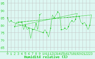 Courbe de l'humidit relative pour Platform K13-A