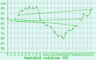 Courbe de l'humidit relative pour Ibiza (Esp)
