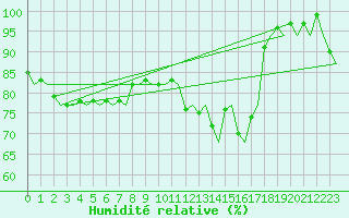 Courbe de l'humidit relative pour Platform Awg-1 Sea