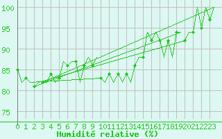 Courbe de l'humidit relative pour Culdrose