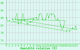 Courbe de l'humidit relative pour Platform K14-fa-1c Sea