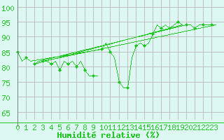 Courbe de l'humidit relative pour Amsterdam Airport Schiphol