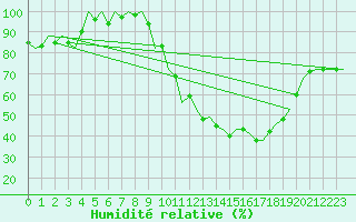 Courbe de l'humidit relative pour Erfurt-Bindersleben