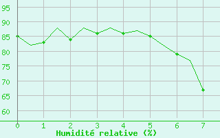 Courbe de l'humidit relative pour Vlieland