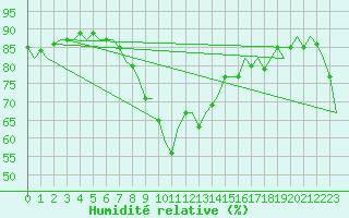 Courbe de l'humidit relative pour Barcelona / Aeropuerto