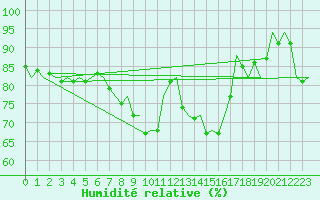 Courbe de l'humidit relative pour Fritzlar