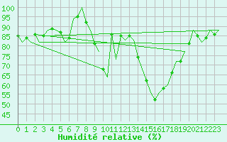 Courbe de l'humidit relative pour Praha / Ruzyne