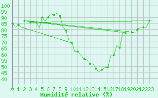 Courbe de l'humidit relative pour Rota